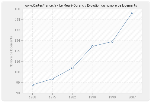 Le Mesnil-Durand : Evolution du nombre de logements